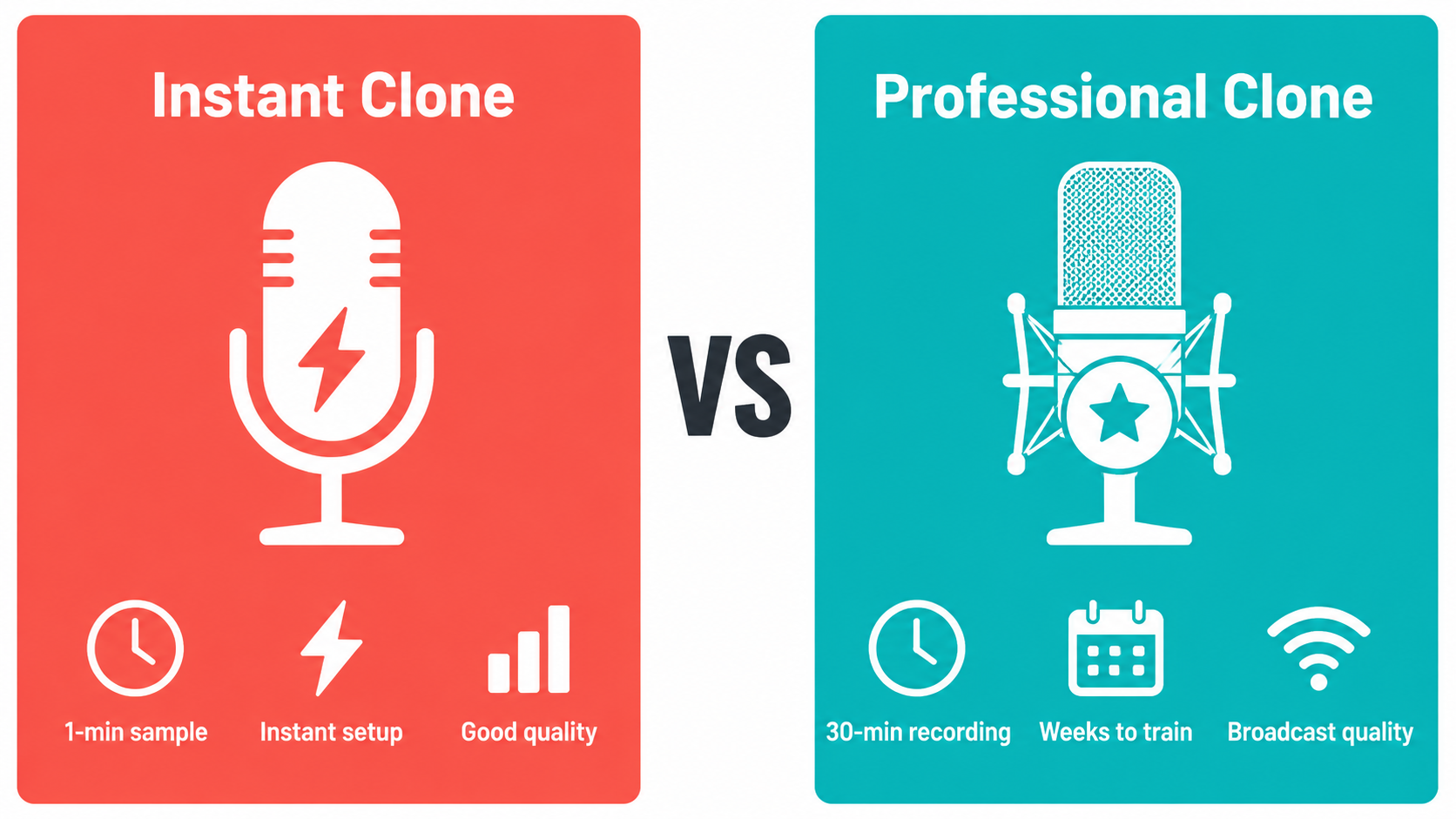 ElevenLabs voice cloning types — Instant Clone vs Professional Clone comparison