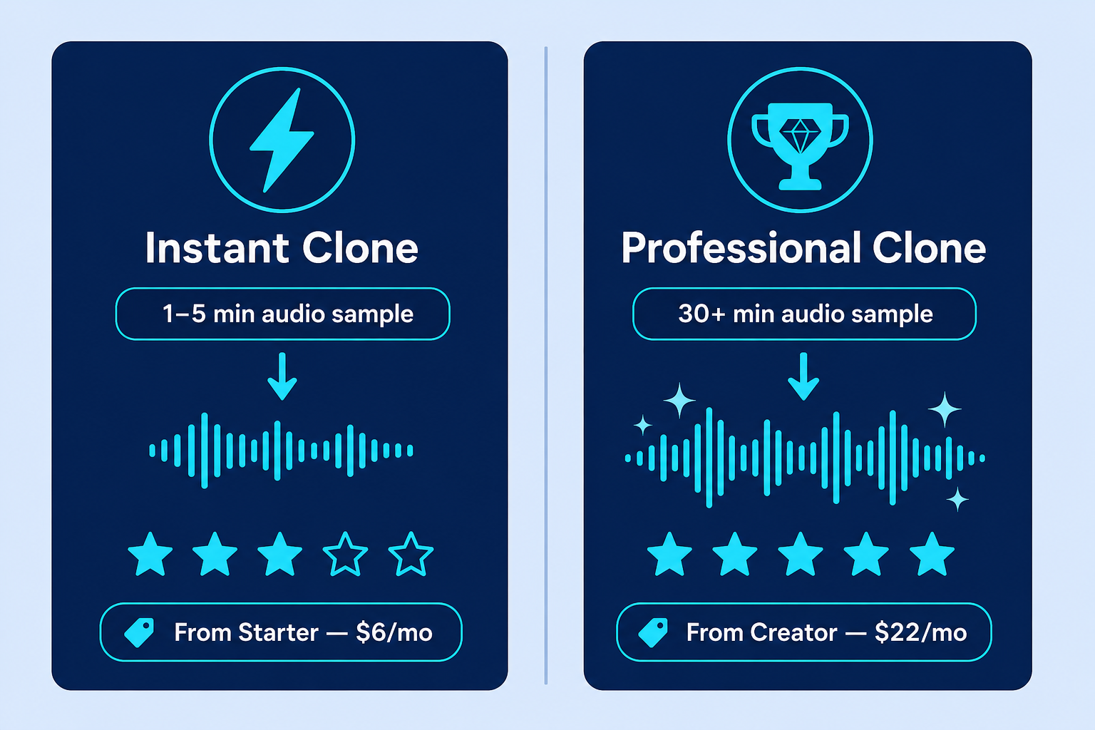 ElevenLabs Instant Clone vs Professional Clone comparison
