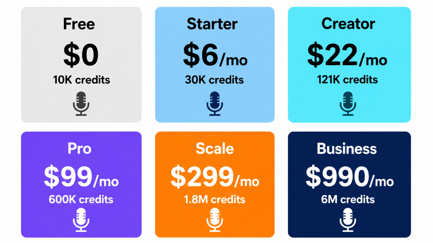 ElevenLabs pricing plans comparison — Free, Starter, Creator, Pro, Scale, Business