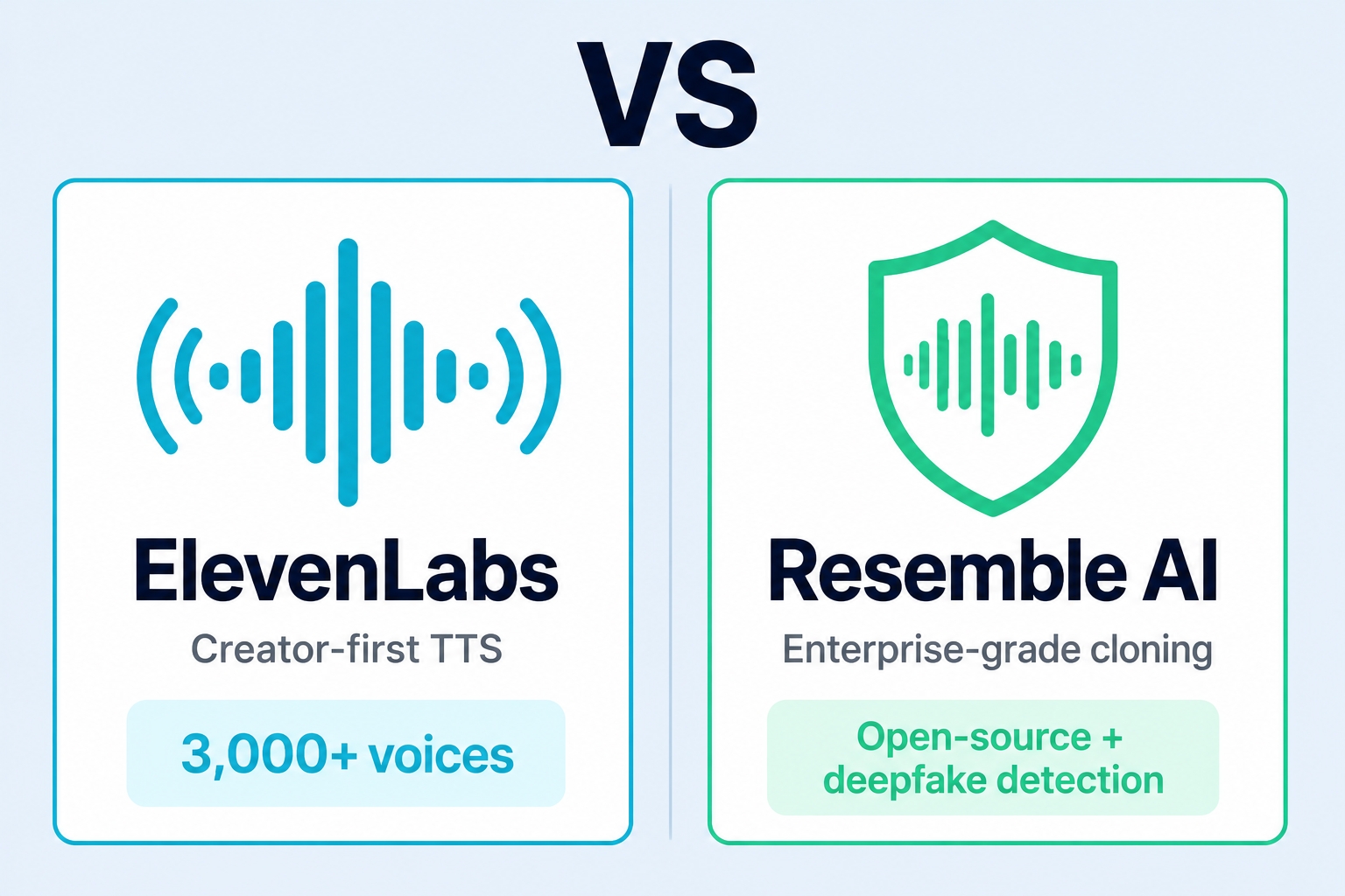 ElevenLabs vs Resemble AI voice cloning comparison — creator-first TTS vs enterprise-grade cloning