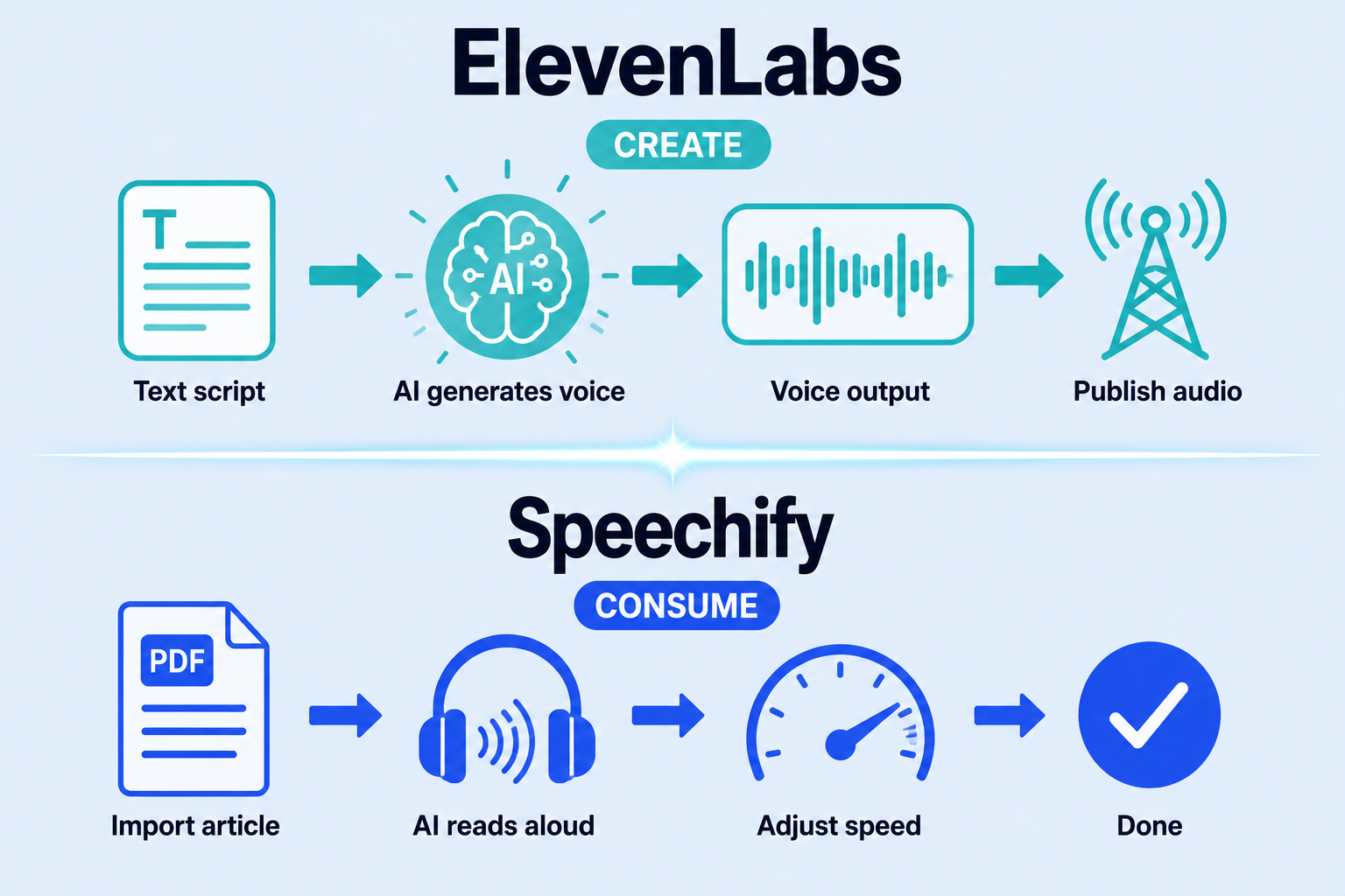 ElevenLabs vs Speechify: AI Voice Creator vs TTS Reader App comparison