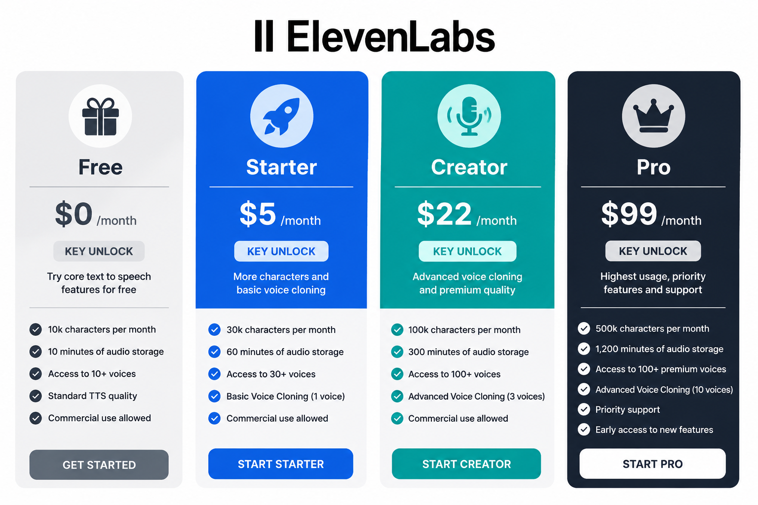 ElevenLabs free vs paid plan comparison — Free, Starter, Creator, Pro
