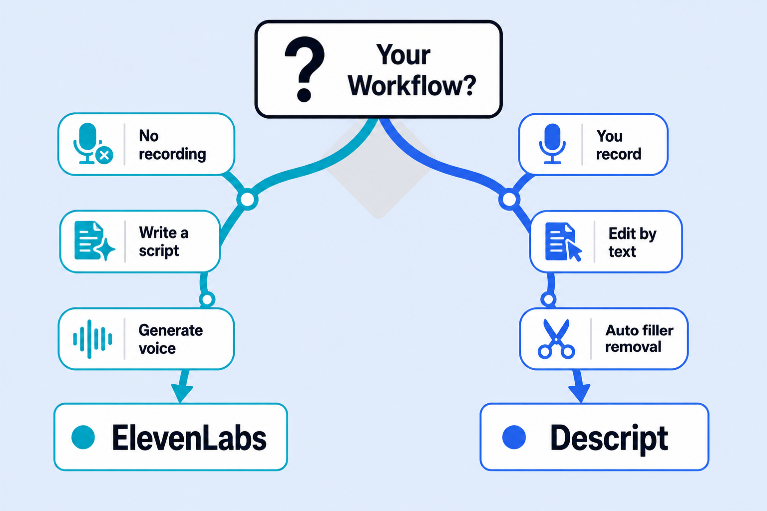ElevenLabs vs Descript decision guide — which tool should podcasters choose