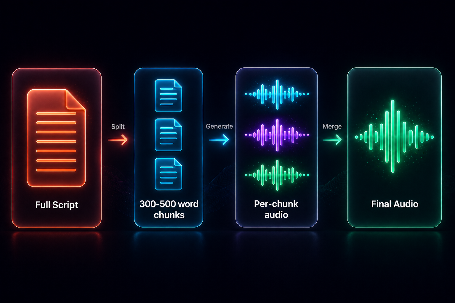 ElevenLabs chunk generation workflow for YouTube scripts