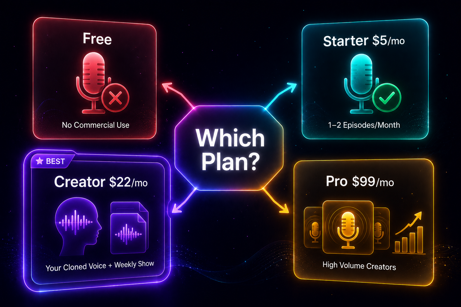 ElevenLabs for podcasters — plan guide: Free vs Starter vs Creator vs Pro