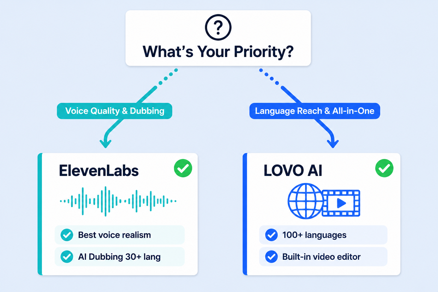 ElevenLabs vs LOVO AI verdict decision flowchart — choose your tool