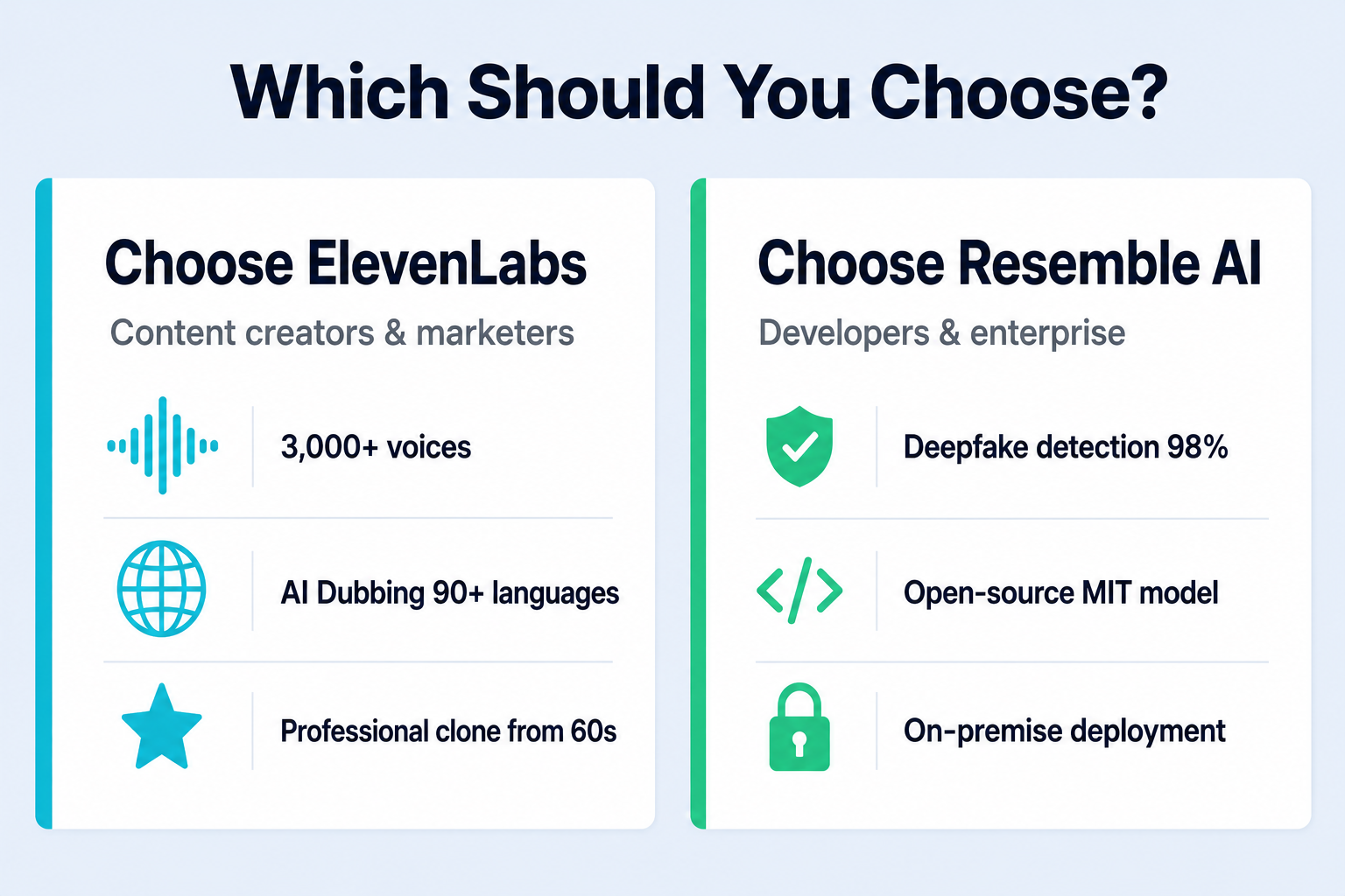 ElevenLabs vs Resemble AI — which voice cloning tool should you choose