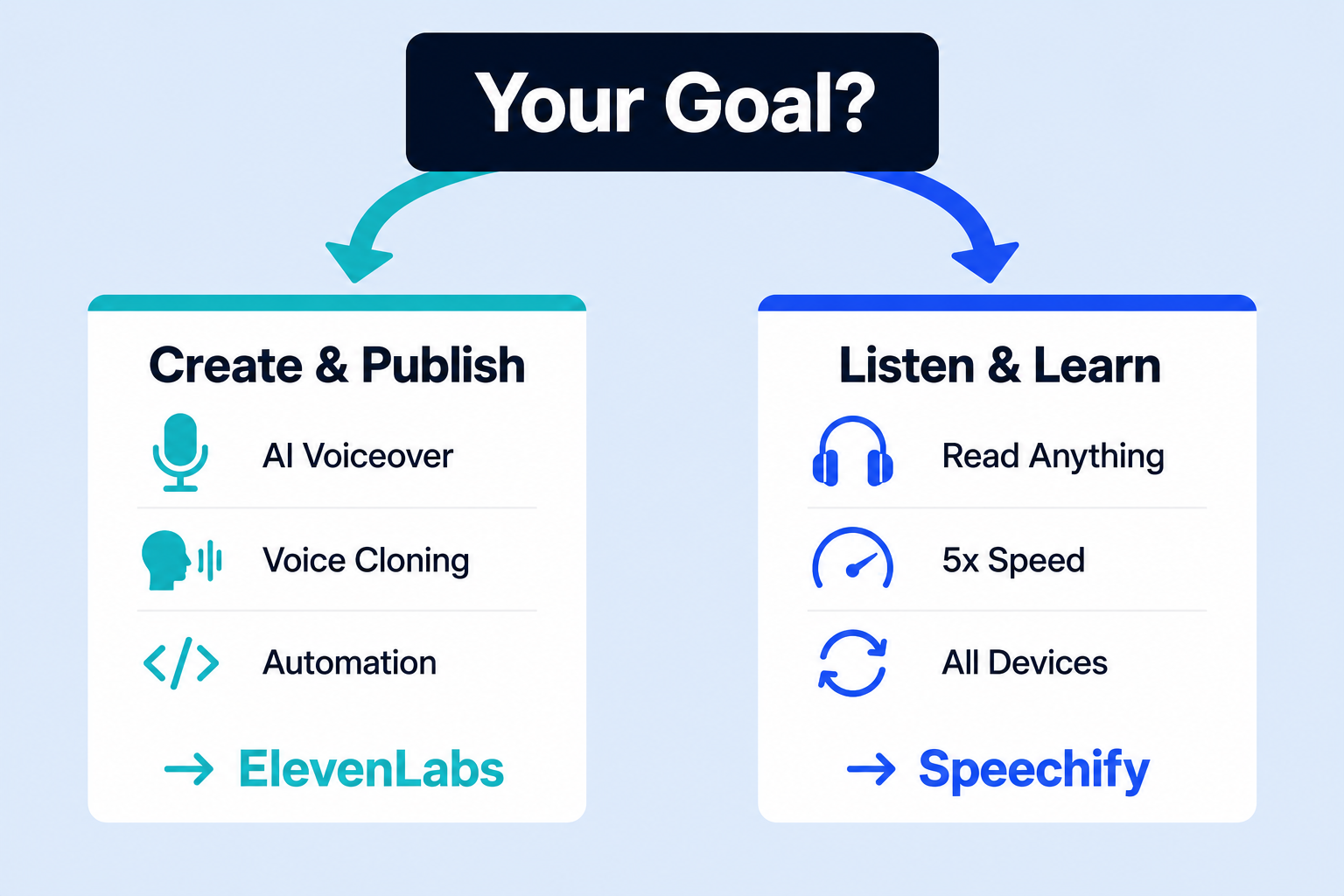 ElevenLabs vs Speechify decision guide: choose ElevenLabs to create, choose Speechify to listen