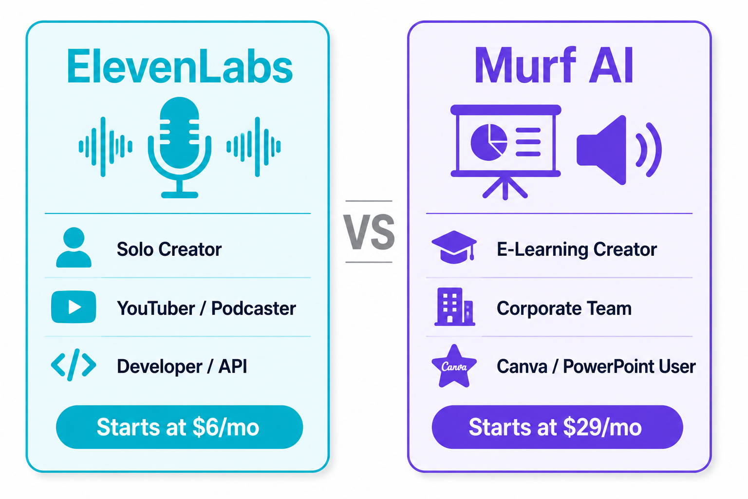 ElevenLabs vs Murf AI profile cards — solo creator and developer vs e-learning team and Canva user