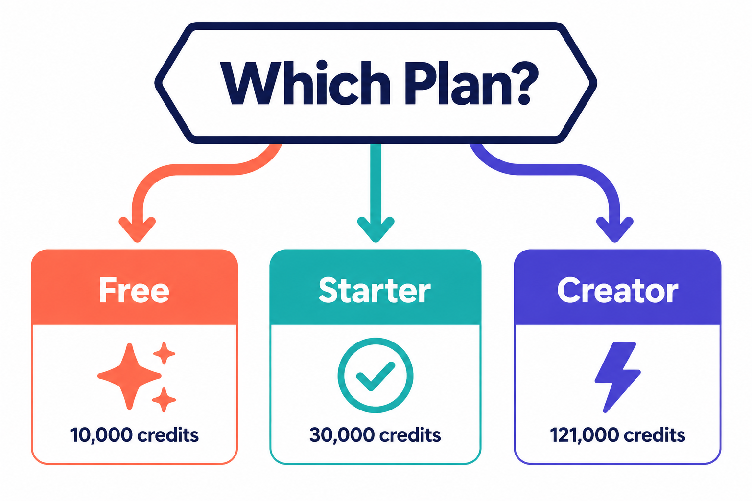 ElevenLabs plan selection guide — Free for testing, Starter for commercial use, Creator for regular content production
