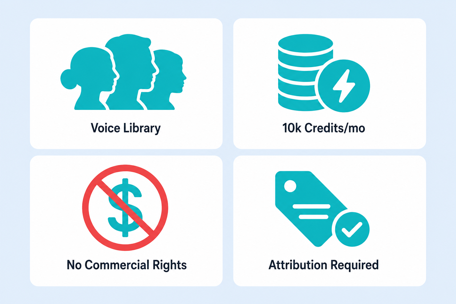 ElevenLabs free plan limits — Voice Library, Credits, No Commercial Rights, Attribution Required