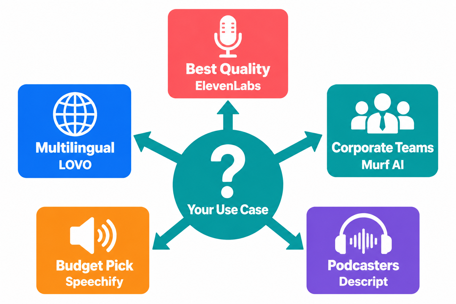 Which text-to-speech tool to choose — decision guide for 2026