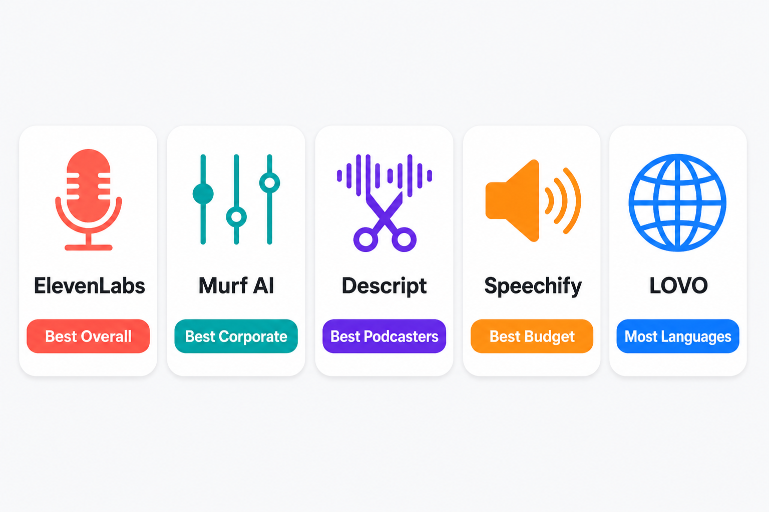 Best text-to-speech tools 2026 — ElevenLabs, Murf AI, Descript, LOVO, Speechify